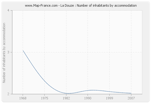 La Douze : Number of inhabitants by accommodation